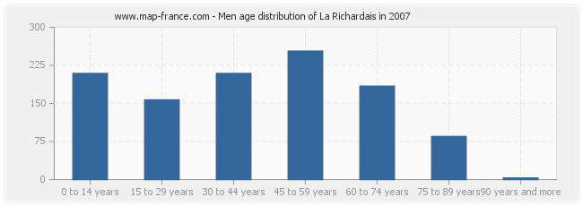 Men age distribution of La Richardais in 2007
